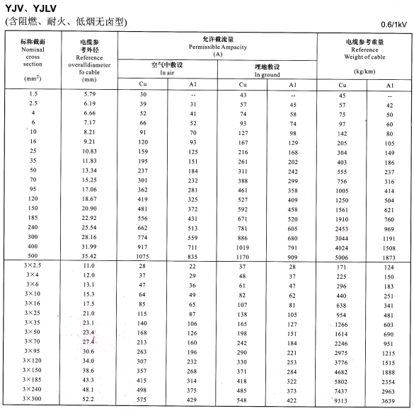 YJLV是什么電纜?YJLV電纜型號(hào)含義、YJLV電纜載流量對(duì)照表(圖2)
