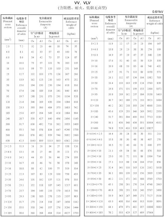 鋁芯電線、電纜型號(hào)規(guī)格及載流量表(圖3)