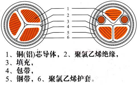 鋁芯、銅芯鎧裝電纜結(jié)構(gòu)圖、圖片、載流量表(圖1)