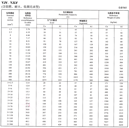 0.6/1KV電力電纜型號(hào)YJV、YJLV、YJV22及YJLV22外徑尺寸、載流量、參考重量對(duì)照表(圖2)