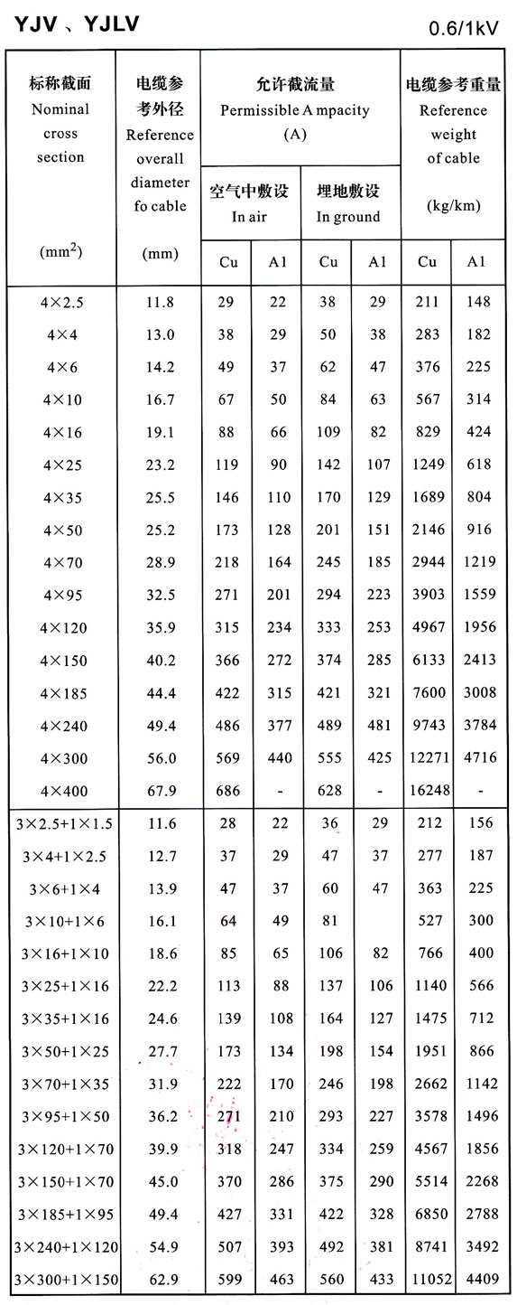 YJV、YJLV電力電纜載流量表大全 0.6/1KV電力電纜載流量對照一覽表(圖3)