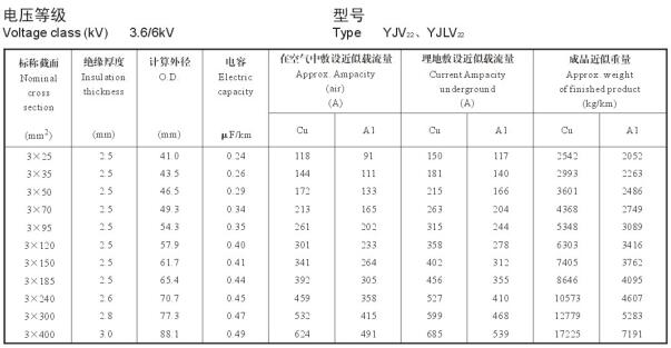 YJV22電纜載流量表，YJLV22電纜載流量表大全(圖4)