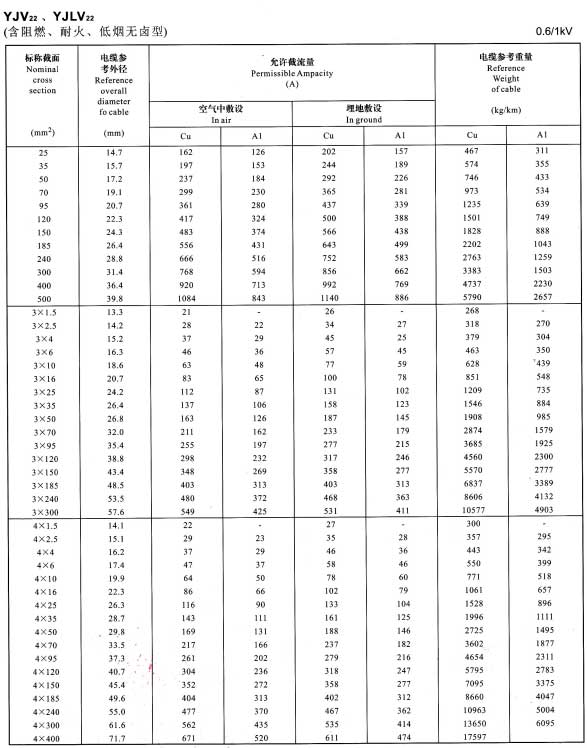 YJV22電纜載流量表，YJLV22電纜載流量表大全(圖2)