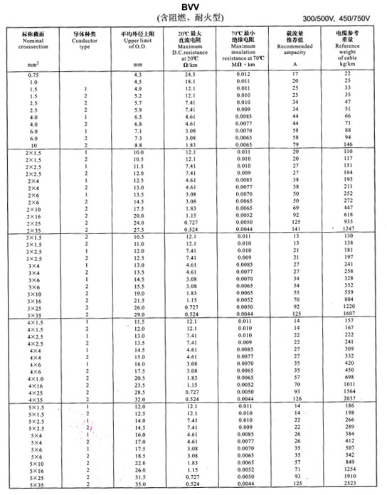 銅芯電纜載流量表,鋁芯電纜載流量對(duì)照表(圖1)