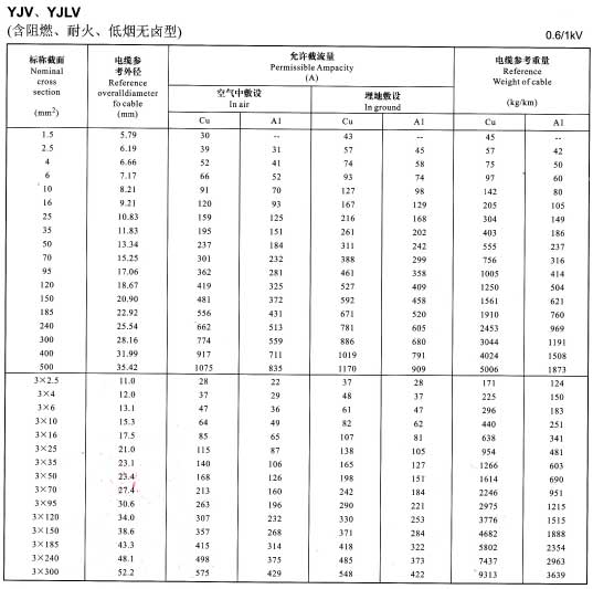 銅芯電纜載流量表,鋁芯電纜載流量對(duì)照表(圖4)