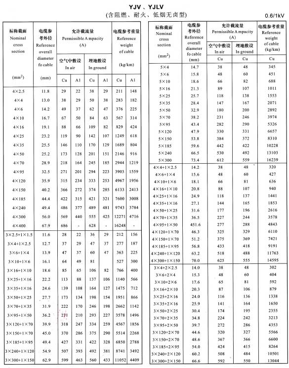 銅芯電纜載流量表,鋁芯電纜載流量對(duì)照表(圖5)