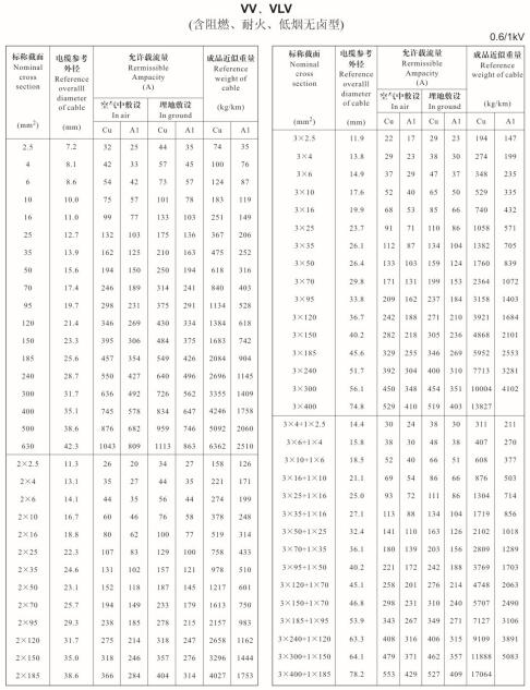 銅芯電纜載流量表,鋁芯電纜載流量對(duì)照表(圖7)
