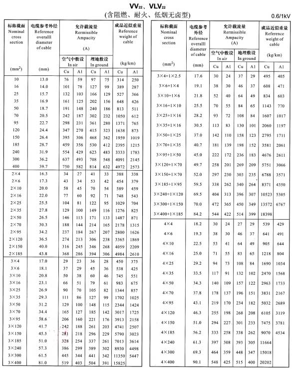 銅芯電纜載流量表,鋁芯電纜載流量對(duì)照表(圖8)