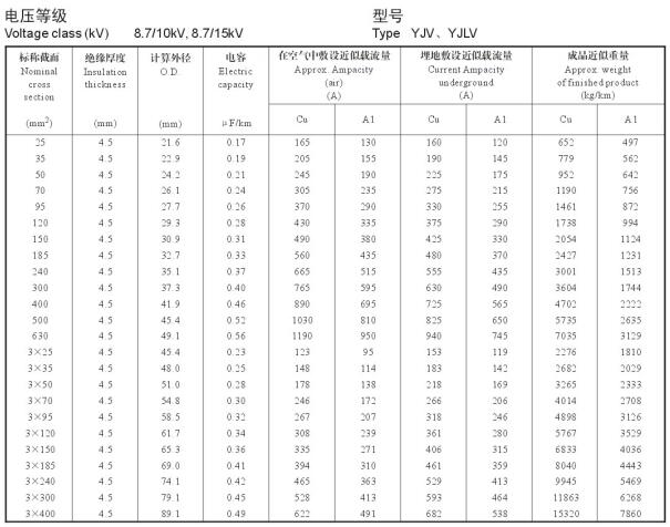 10kv交聯(lián)電纜載流量表是多少？10kv電力電纜載流量表(圖3)