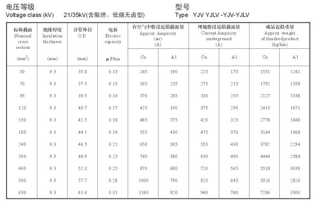 YJV、YJLV 35kv高壓電力電纜載流量表,35kv電纜直徑對照表(圖1)