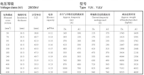 YJV、YJLV 35kv高壓電力電纜載流量表,35kv電纜直徑對照表(圖2)
