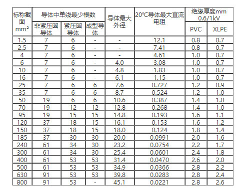 什么是銅包鋁電纜?銅包鋁電纜特性、型號、載流量介紹(圖1)