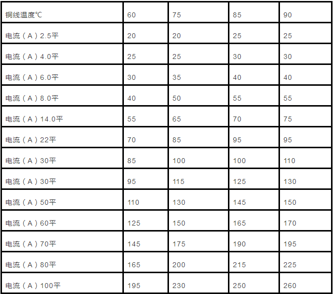 電纜直徑（截面積）與載流量對(duì)照表怎么計(jì)算？附詳細(xì)計(jì)算方法！(圖1)
