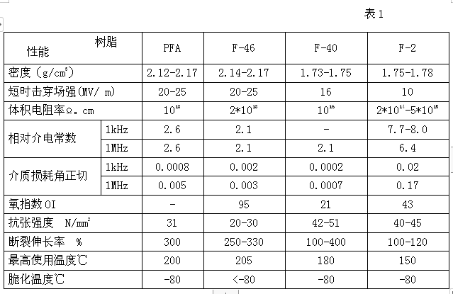電力電纜的材料氟塑料種類有哪些？(圖1)