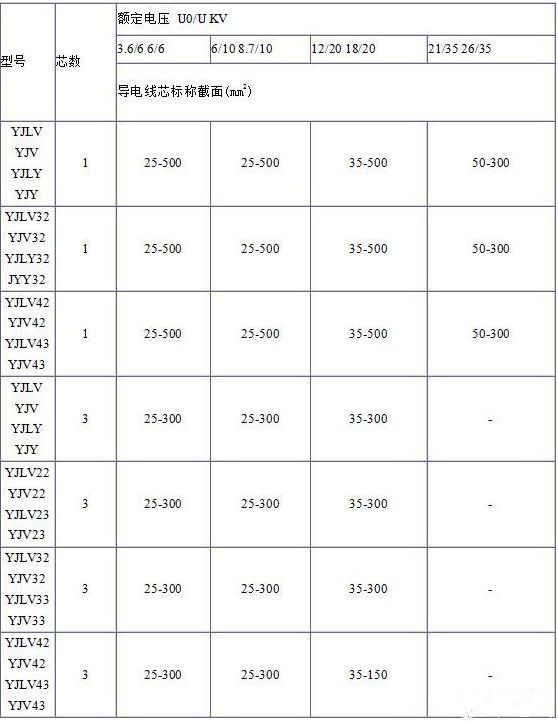 電纜線規(guī)格型號(hào)平方怎么看？電纜規(guī)格型號(hào)表大全(圖2)
