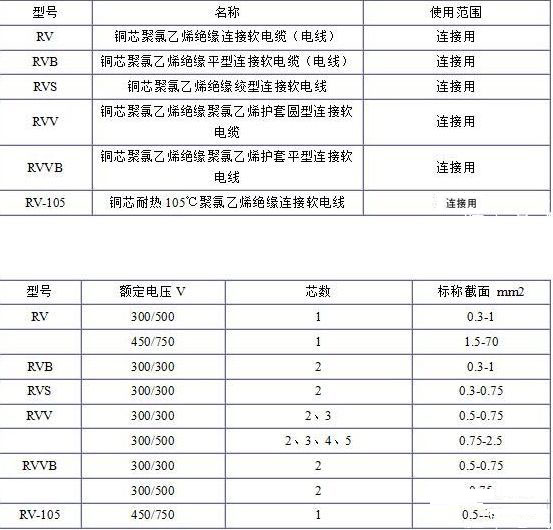 電纜線規(guī)格型號(hào)平方怎么看？電纜規(guī)格型號(hào)表大全(圖4)