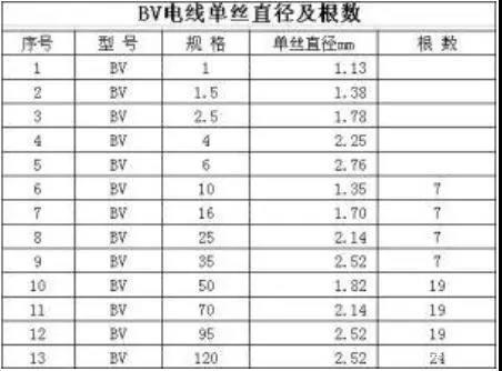 BV、BVR電線多芯股數(shù)及單絲直徑是多少？(圖1)