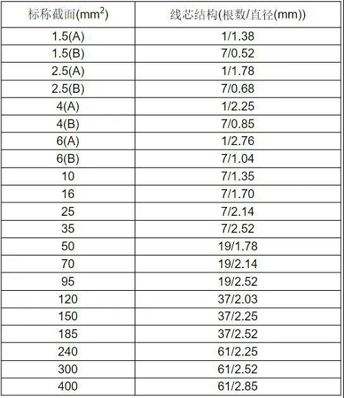 BV、BVR電線多芯股數(shù)及單絲直徑是多少？(圖2)