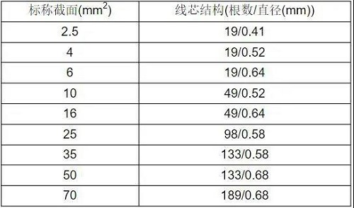 BV、BVR電線多芯股數(shù)及單絲直徑是多少？(圖3)