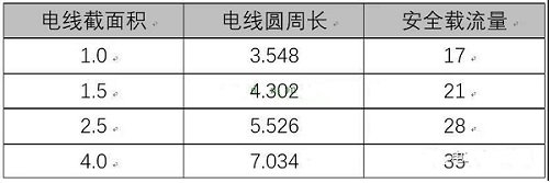 為什么1.5平方電線載流量不是1平方電線的1.5倍呢？載流量和電線大小關(guān)系(圖1)
