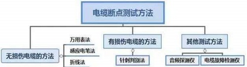 判定電力電纜斷點(diǎn)的方法有哪些？(圖1)