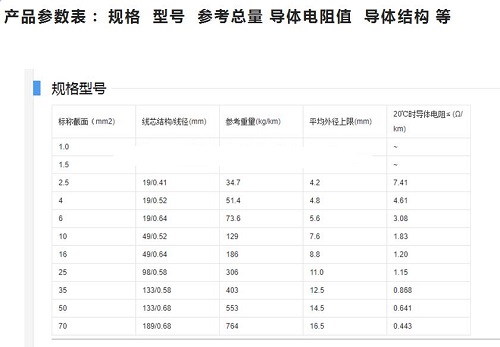 家裝電線怎么選？BV還是BVR？(圖1)
