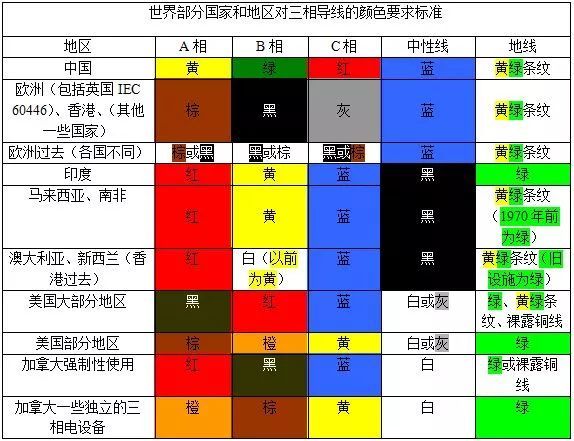 紅、黃、綠、黑、藍(lán)、白電線...各種顏色電線都代表什么？(圖1)