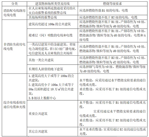 什么是B1級阻燃電纜？和ZB有什么區(qū)別？(圖1)