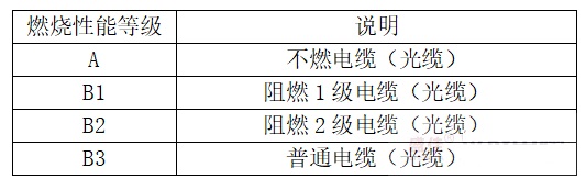 什么是B1級阻燃電纜？和ZB有什么區(qū)別？(圖2)