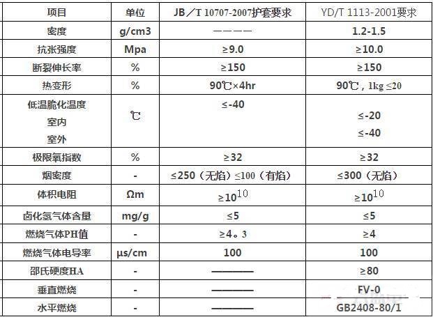 無鹵阻燃線纜的技術(shù)難點及阻燃標準是什么？(圖1)