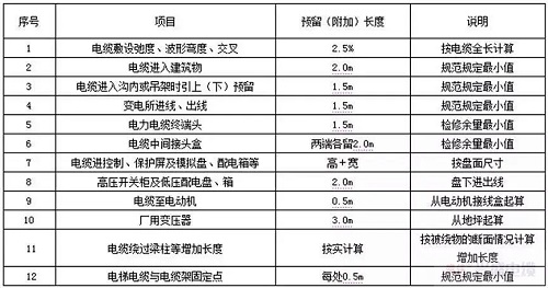 敷設(shè)電纜時(shí)的預(yù)留長(zhǎng)度怎么計(jì)算？(圖1)