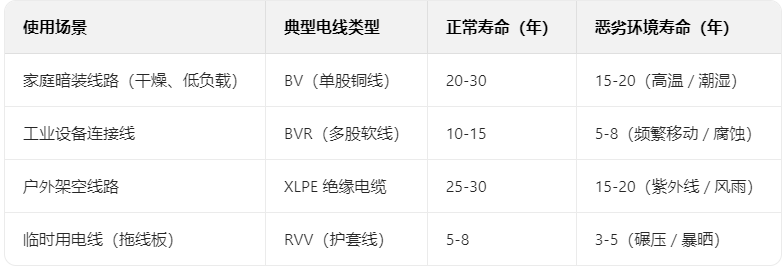 如何正確判斷電線的使用壽命？(圖1)