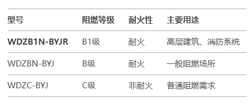 WDZB1N-BYJR低煙無鹵阻燃耐火電線，滿足燃燒等級B1(圖1)