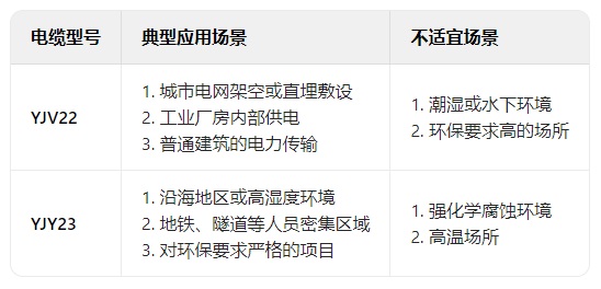 鎧裝電纜YJV22和YJY23的區(qū)別有哪些？(圖1)