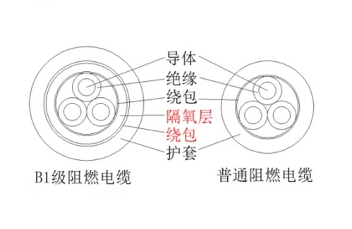 B1級阻燃電纜與普通阻燃電纜的差異：WDZB1-YJY和WDZB-YJY為例(圖1)