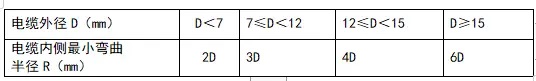 礦物絕緣電纜的敷設(shè)建議及注意事項(xiàng)(圖1)